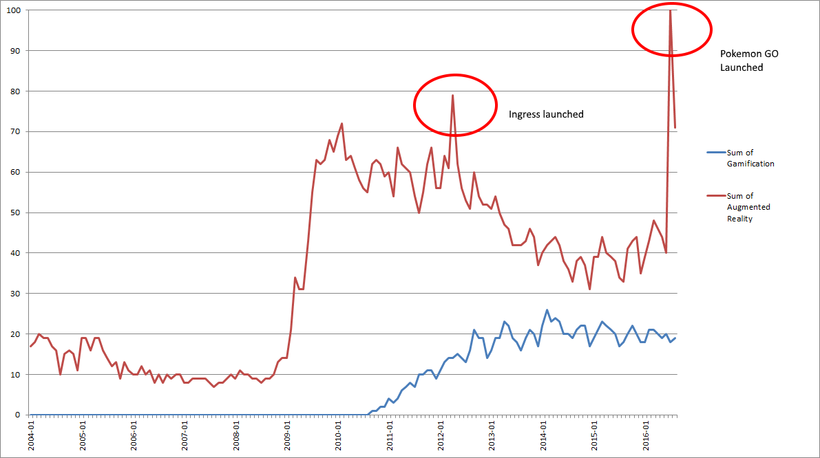 Figure 1. Use of search terms on Google shown as percentage of maximum. https://www.google.co.uk/trends/ (09/08/2016).